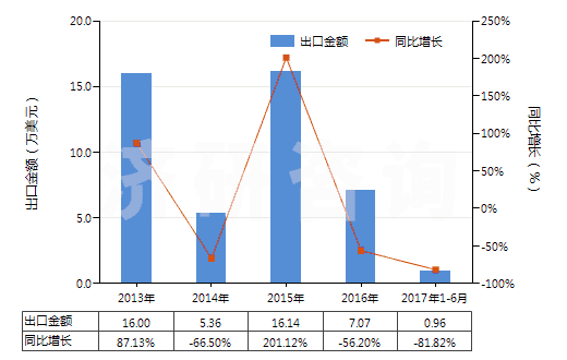 2013-2017年6月中國含溴氯二氟甲烷、溴三氟甲烷或二溴四氟乙烷的混合物(HS38247200)出口總額及增速統(tǒng)計(jì)